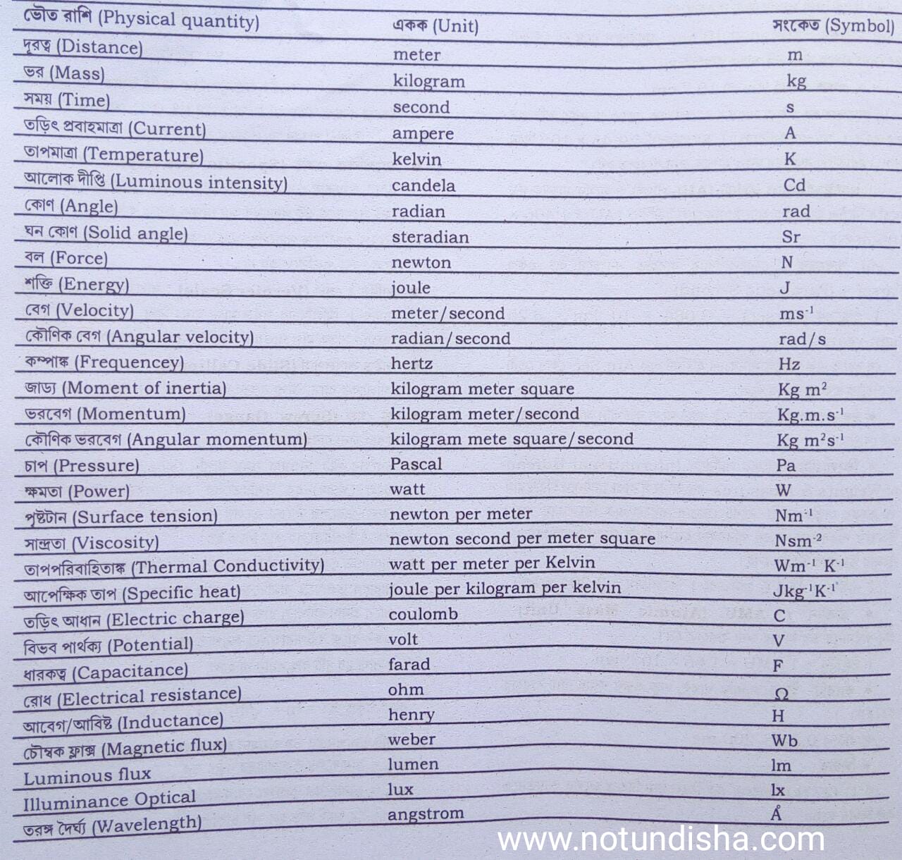 unit & symbol notundisha